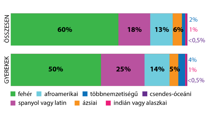 Az USA népességének etnikai összetétele (2018) - Tankönyv 181. oldal 10. ábra