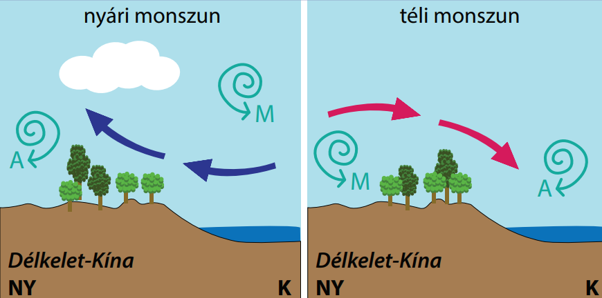 A mérsékelt övezeti monszun kialakulása - Tankönyv 191. oldal 6. ábra